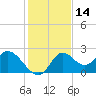 Mandalay tide chart for Tuesday, November 14, 2023