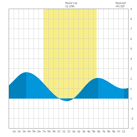 Mandalay tide chart for Friday, November 17, 2023