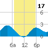 Mandalay tide chart for Friday, November 17, 2023