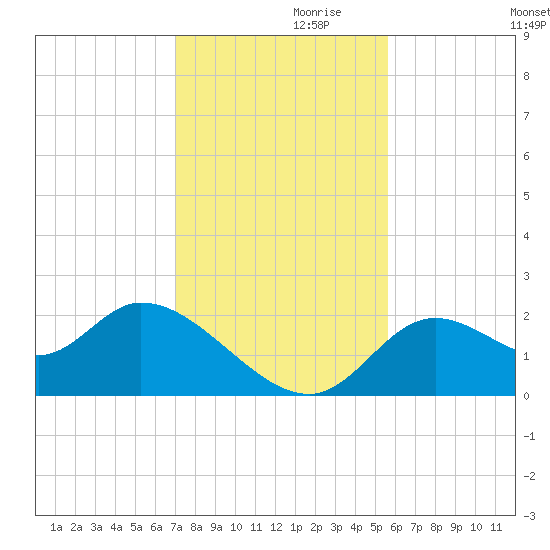 Mandalay tide chart for Sunday, November 19, 2023