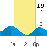 Mandalay tide chart for Sunday, November 19, 2023