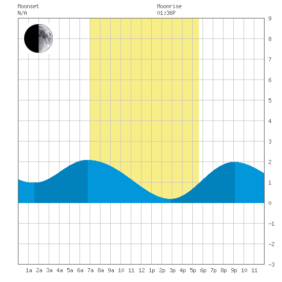 Mandalay tide chart for Monday, November 20, 2023