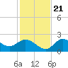 Mandalay tide chart for Tuesday, November 21, 2023