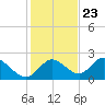 Mandalay tide chart for Thursday, November 23, 2023