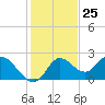 Mandalay tide chart for Saturday, November 25, 2023