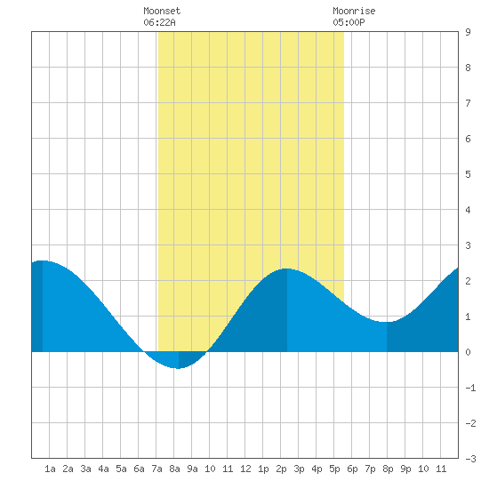 Mandalay tide chart for Sunday, November 26, 2023