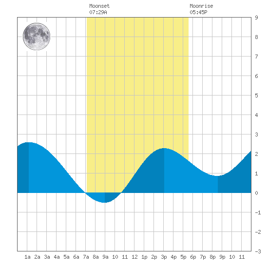 Mandalay tide chart for Monday, November 27, 2023