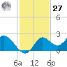 Mandalay tide chart for Monday, November 27, 2023