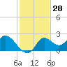 Mandalay tide chart for Tuesday, November 28, 2023
