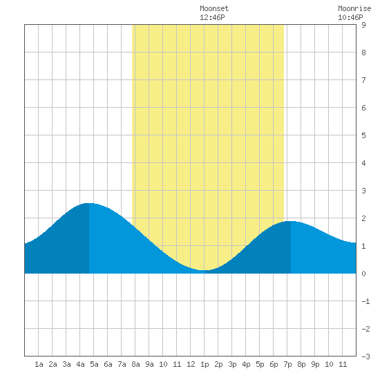 Mandalay tide chart for Thursday, November 2, 2023