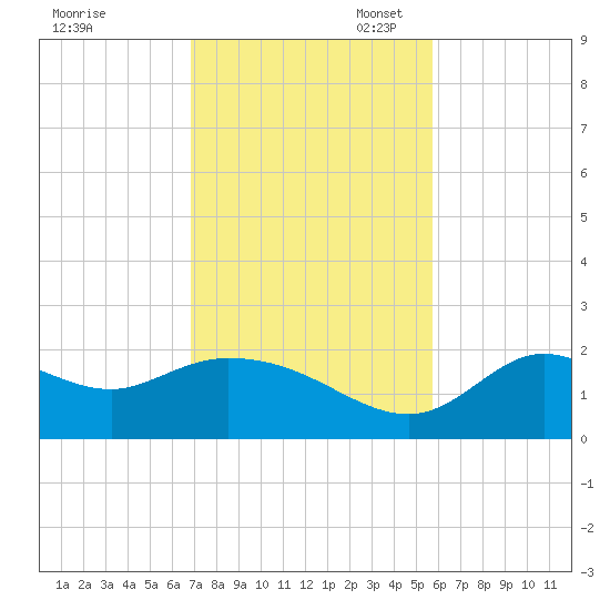 Mandalay tide chart for Monday, November 6, 2023