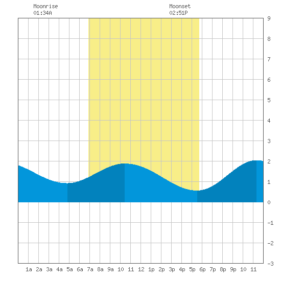 Mandalay tide chart for Tuesday, November 7, 2023