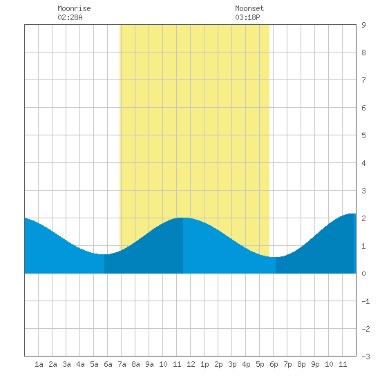 Mandalay tide chart for Wednesday, November 8, 2023