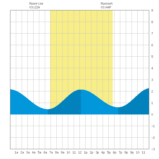 Mandalay tide chart for Thursday, November 9, 2023