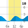 Mandalay tide chart for Sunday, December 10, 2023