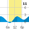 Mandalay tide chart for Monday, December 11, 2023