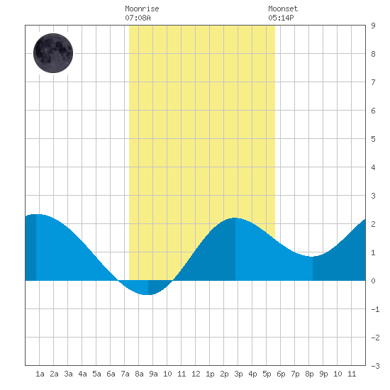Mandalay tide chart for Tuesday, December 12, 2023