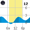 Mandalay tide chart for Tuesday, December 12, 2023