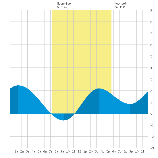 Mandalay tide chart for Wednesday, December 13, 2023