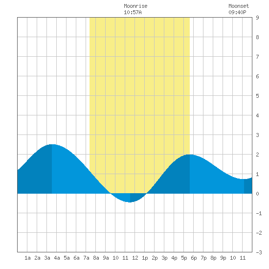 Mandalay tide chart for Saturday, December 16, 2023