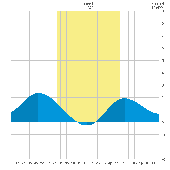 Mandalay tide chart for Sunday, December 17, 2023
