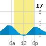 Mandalay tide chart for Sunday, December 17, 2023