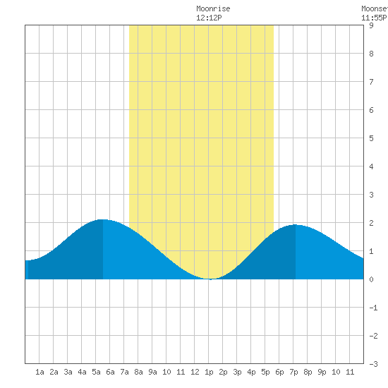 Mandalay tide chart for Monday, December 18, 2023