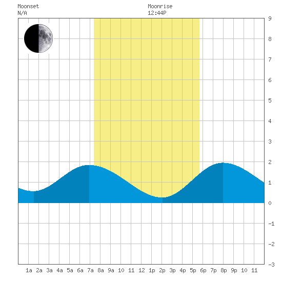 Mandalay tide chart for Tuesday, December 19, 2023
