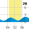 Mandalay tide chart for Wednesday, December 20, 2023