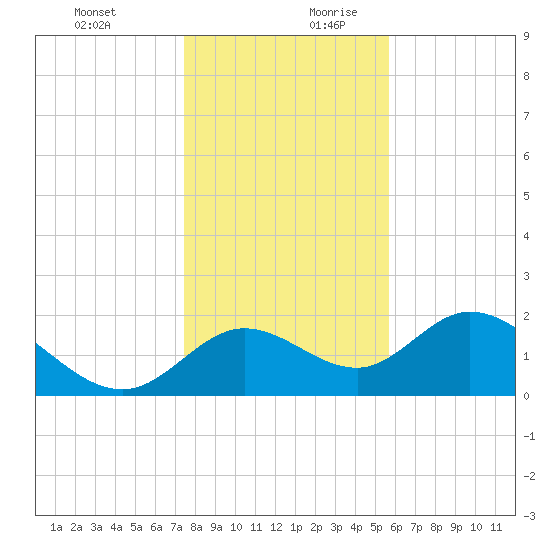 Mandalay tide chart for Thursday, December 21, 2023