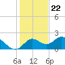 Mandalay tide chart for Friday, December 22, 2023