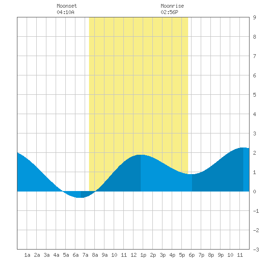Mandalay tide chart for Saturday, December 23, 2023