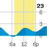 Mandalay tide chart for Saturday, December 23, 2023