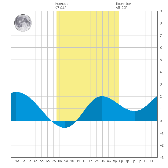 Mandalay tide chart for Tuesday, December 26, 2023