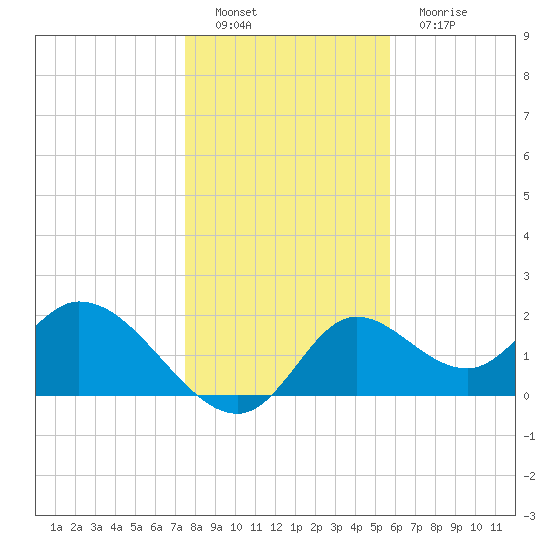 Mandalay tide chart for Thursday, December 28, 2023