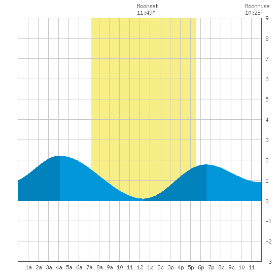 Mandalay tide chart for Saturday, December 2, 2023