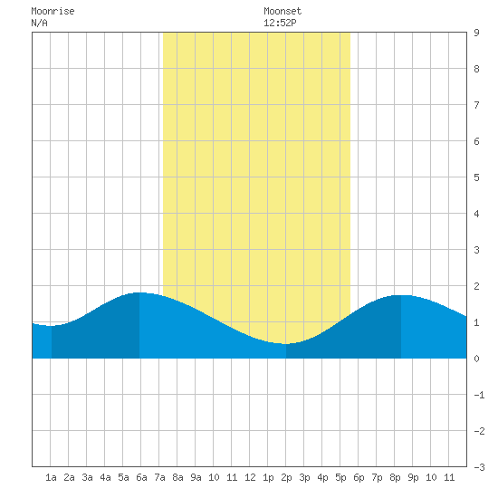 Mandalay tide chart for Monday, December 4, 2023