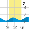Mandalay tide chart for Thursday, December 7, 2023