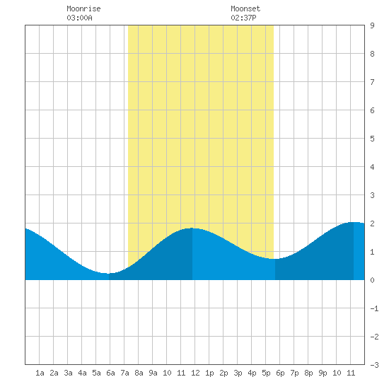 Mandalay tide chart for Friday, December 8, 2023