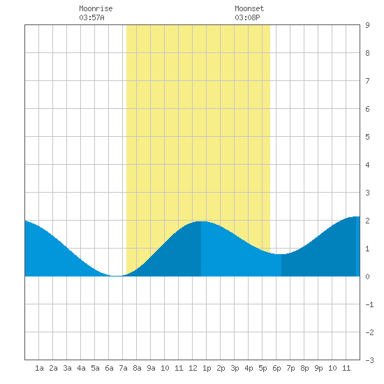 Mandalay tide chart for Saturday, December 9, 2023