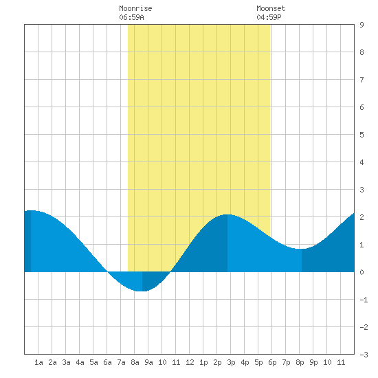 Mandalay tide chart for Wednesday, January 10, 2024