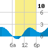 Mandalay tide chart for Wednesday, January 10, 2024