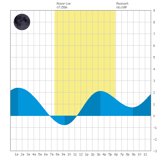Mandalay tide chart for Thursday, January 11, 2024