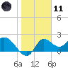 Mandalay tide chart for Thursday, January 11, 2024