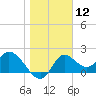 Mandalay tide chart for Friday, January 12, 2024