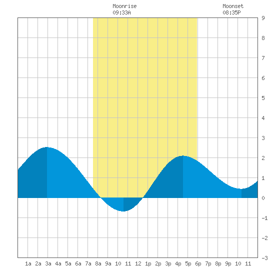 Mandalay tide chart for Saturday, January 13, 2024