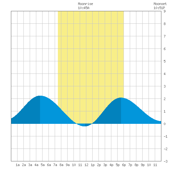 Mandalay tide chart for Monday, January 15, 2024