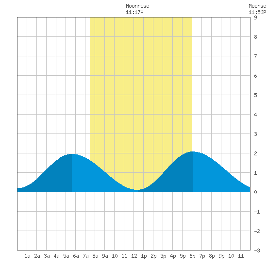 Mandalay tide chart for Tuesday, January 16, 2024