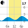 Mandalay tide chart for Wednesday, January 17, 2024