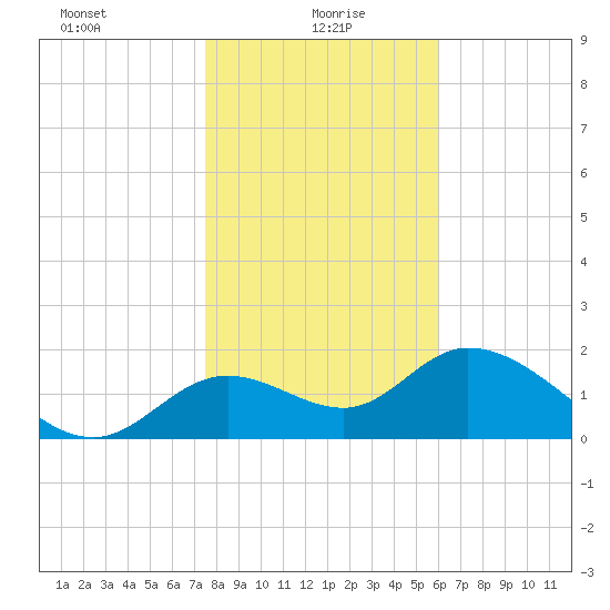 Mandalay tide chart for Thursday, January 18, 2024